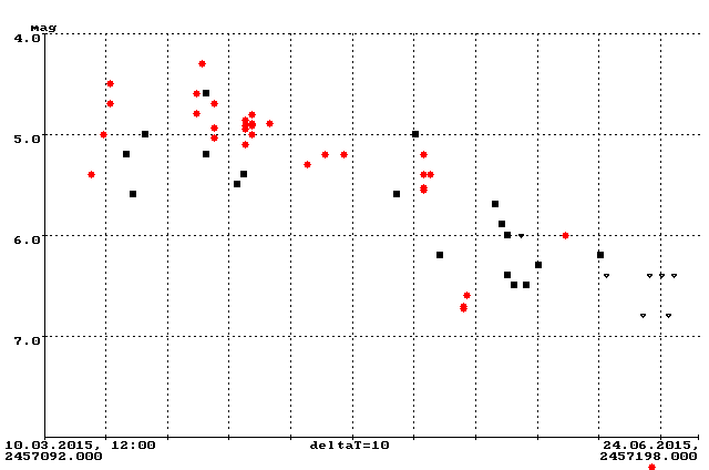 Helligkeitskurve der Nova 2015-2
Sgr gemessen auf den Webcam-Bildern der Neumayer 3.