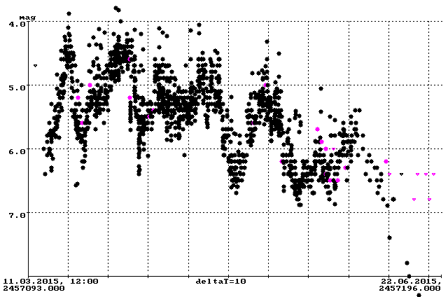 Helligkeitskurve der Nova 2015-2 Sgr
nach Meldungen der BAV, AAVSO und VSNET.