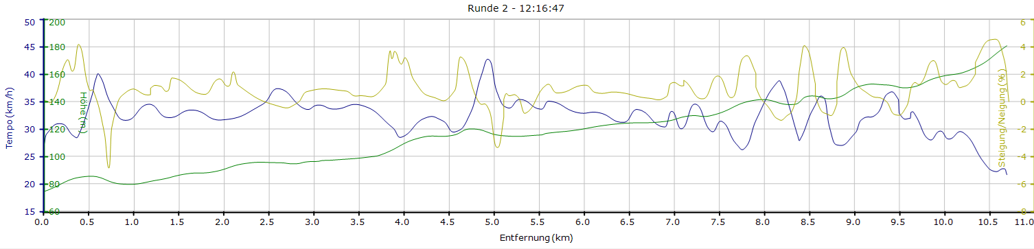 Höhenprofil des Anstiegs von Nörten nach Spanbeck