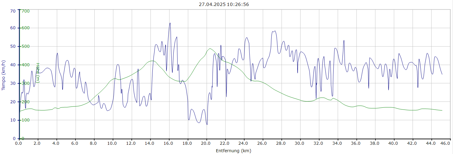 Geschwindigkeits- und Höhenprofil